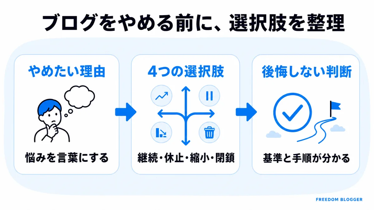 ブログをやめたいと感じた人向けの選択肢と手順の全体像