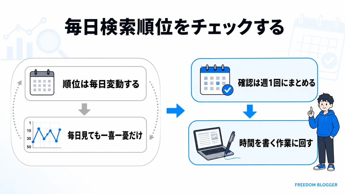ブログ 検索順位 チェック頻度 モチベーション