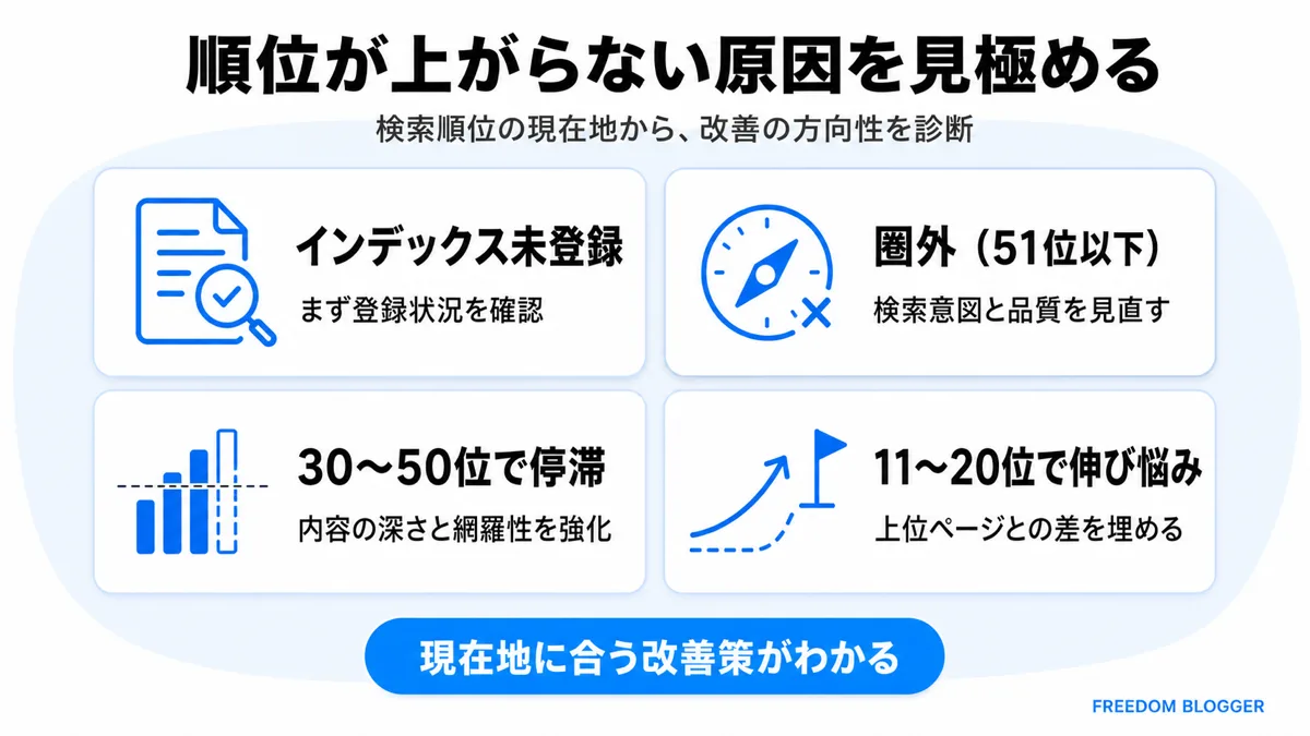 ブログの検索順位が上がらない原因を4つの状態から診断する全体像