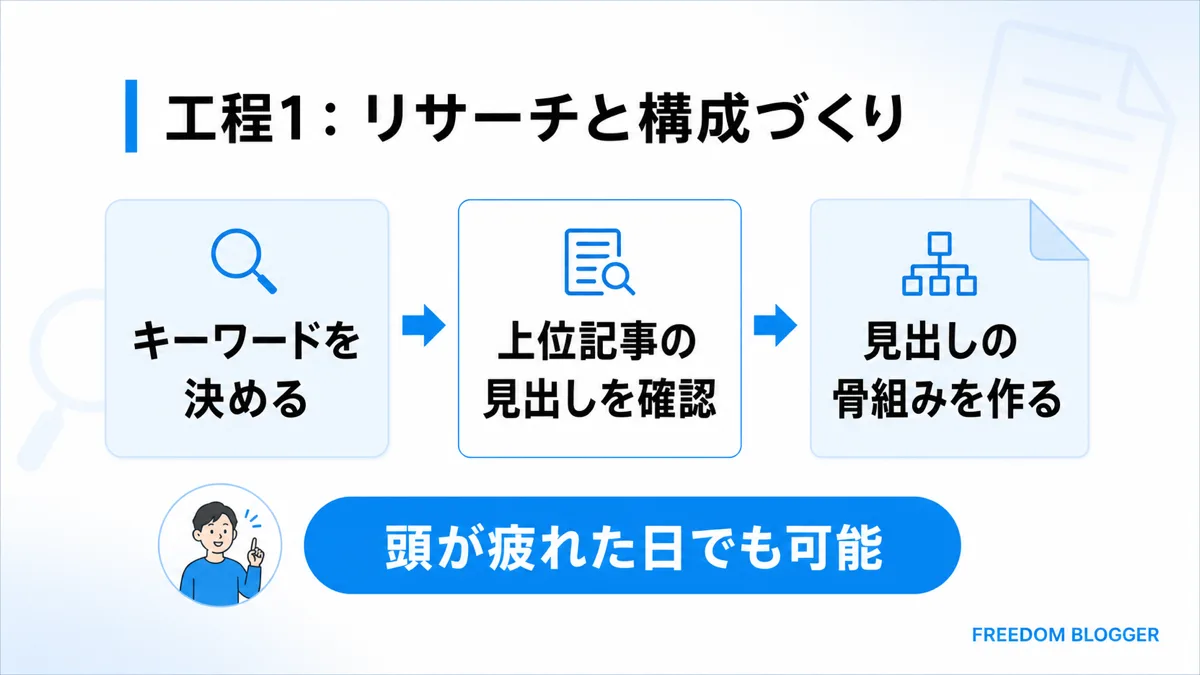ブログ リサーチ 構成 工程1