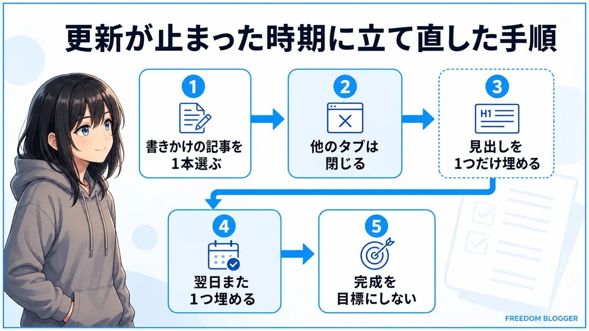 ブログの更新が止まった時期に立て直した手順の図解