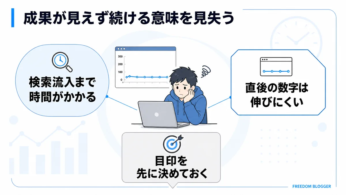 ブログの成果が見えるまでの時間差を示す図解