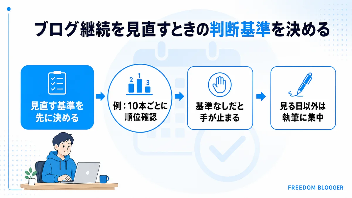 ブログ継続を見直すときの判断基準を示す図解