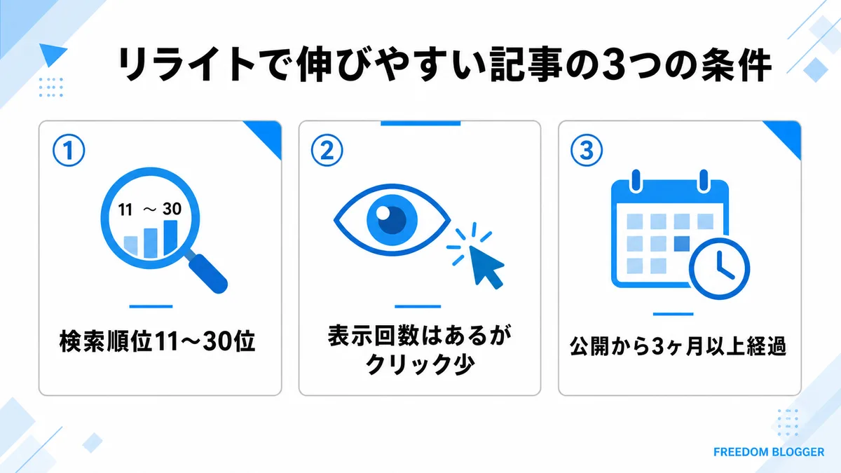 リライトで伸びやすいブログ記事の3つの条件を示す図解