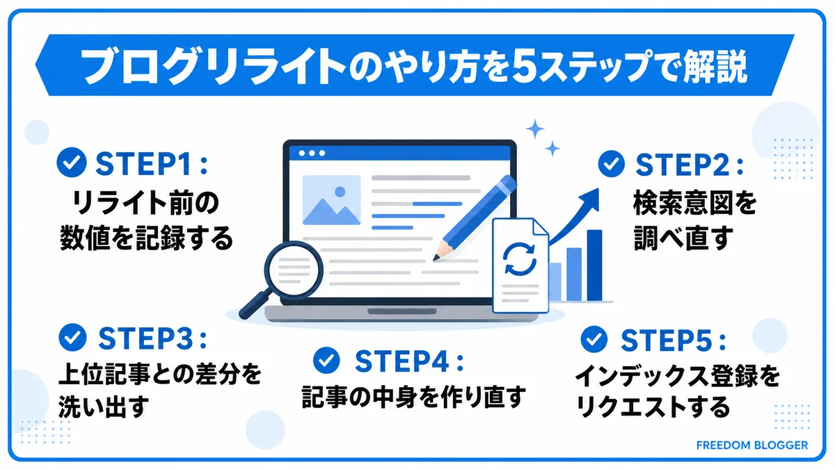 ブログリライトのやり方5ステップを示す図解