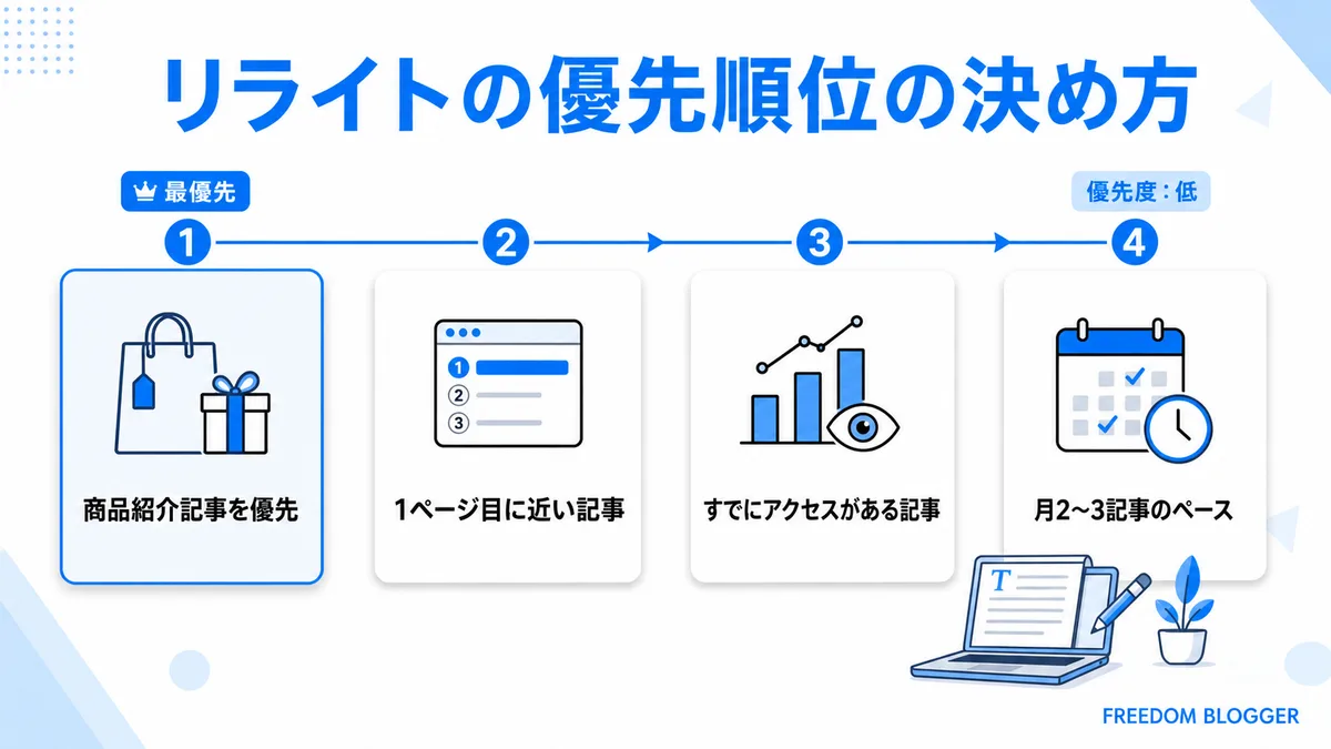 ブログリライトの優先順位の決め方を示す図解
