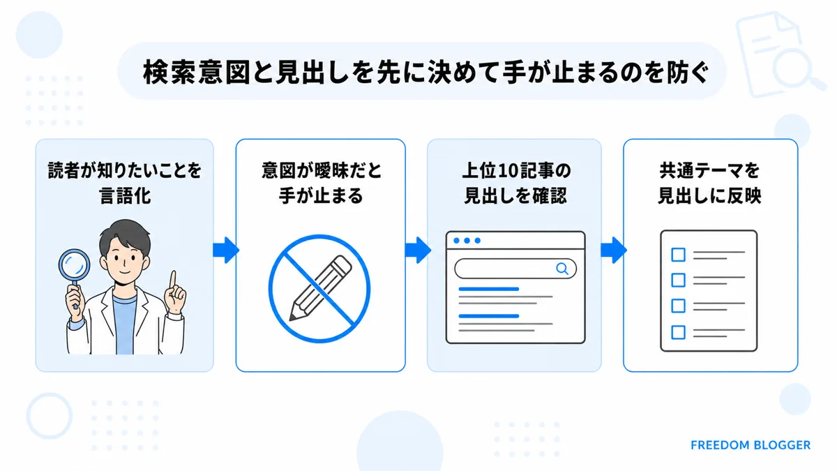 ブログ 検索意図 見出し作成