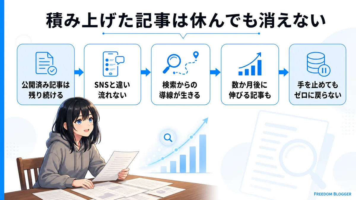 ブログを休んでも積み上げた記事が消えない理由の図解