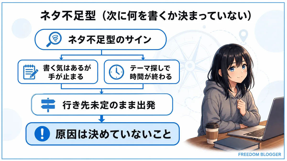 ブログのネタ不足でやる気が出ない状態を示した図解