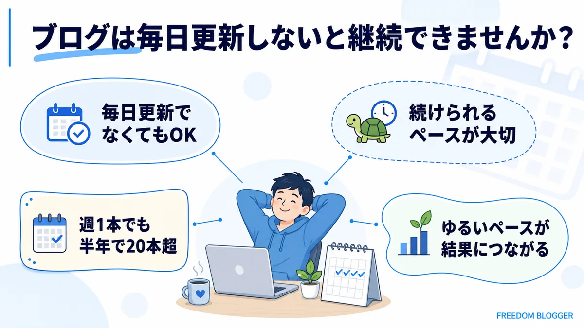 ブログは毎日更新でなくても継続できることを示す図解