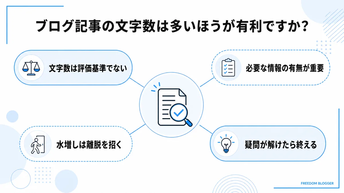 ブログ記事の文字数とSEO評価の関係を示す図解