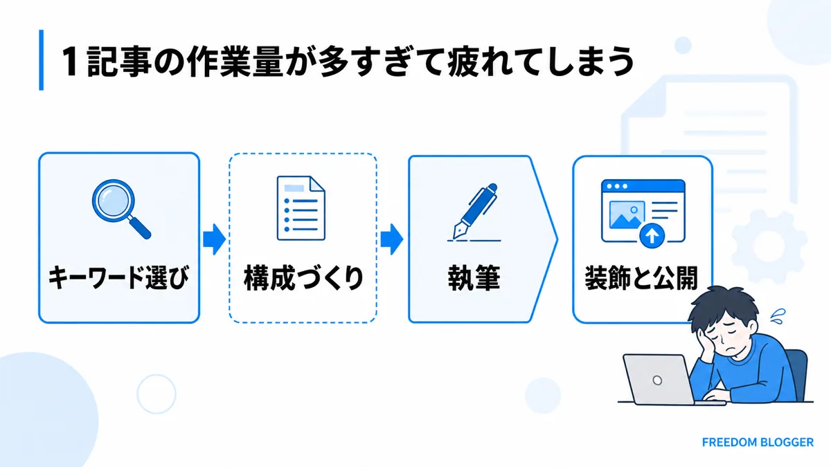 ブログ記事作りに含まれる4つの作業工程の図解