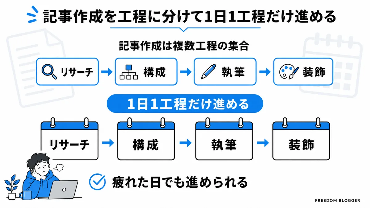 ブログ 記事作成 工程分け 1日1工程