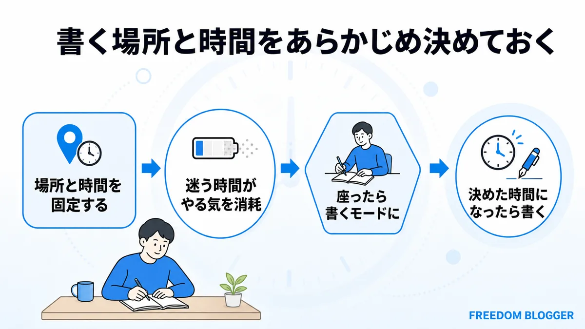 ブログ 執筆時間 場所 固定 習慣化