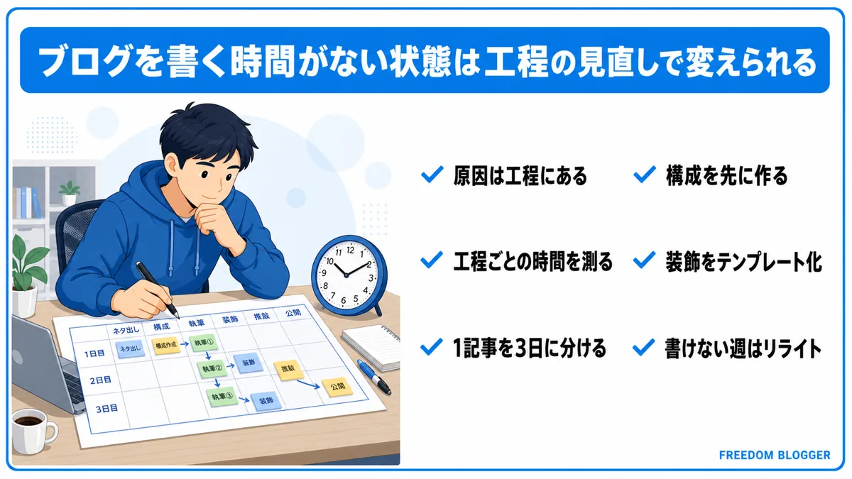 ブログを書く時間がない悩みを解決する方法まとめ