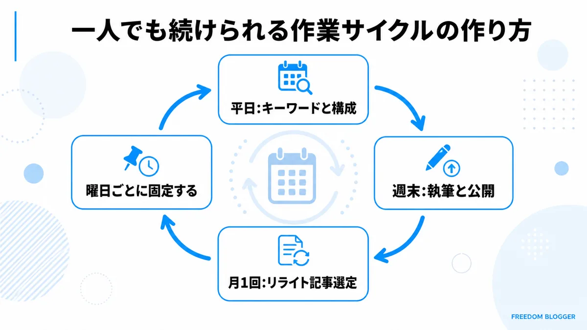 一人で続けられるブログSEO対策の作業サイクル図解