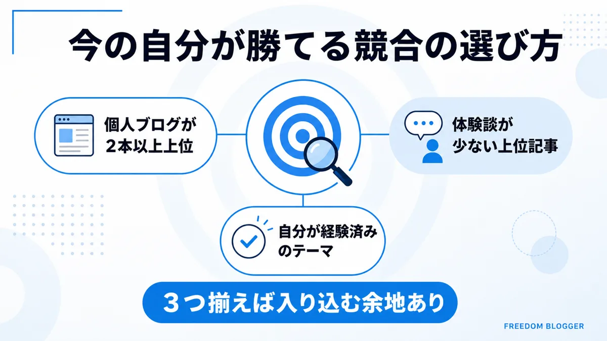 今の自分が勝てる競合の選び方3つの条件図解