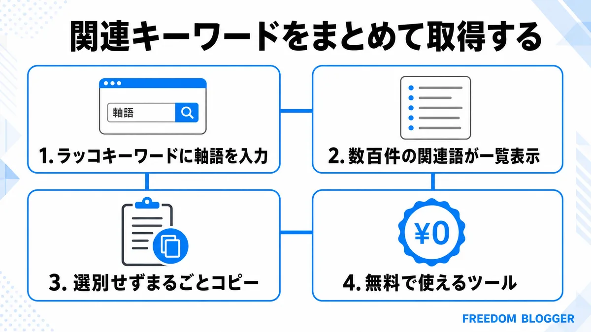 ラッコキーワードで関連キーワードをまとめて取得する方法