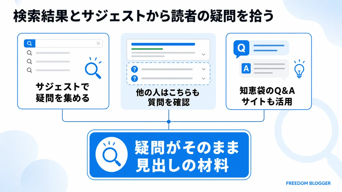 検索結果とサジェストから読者の疑問を拾う方法の図解