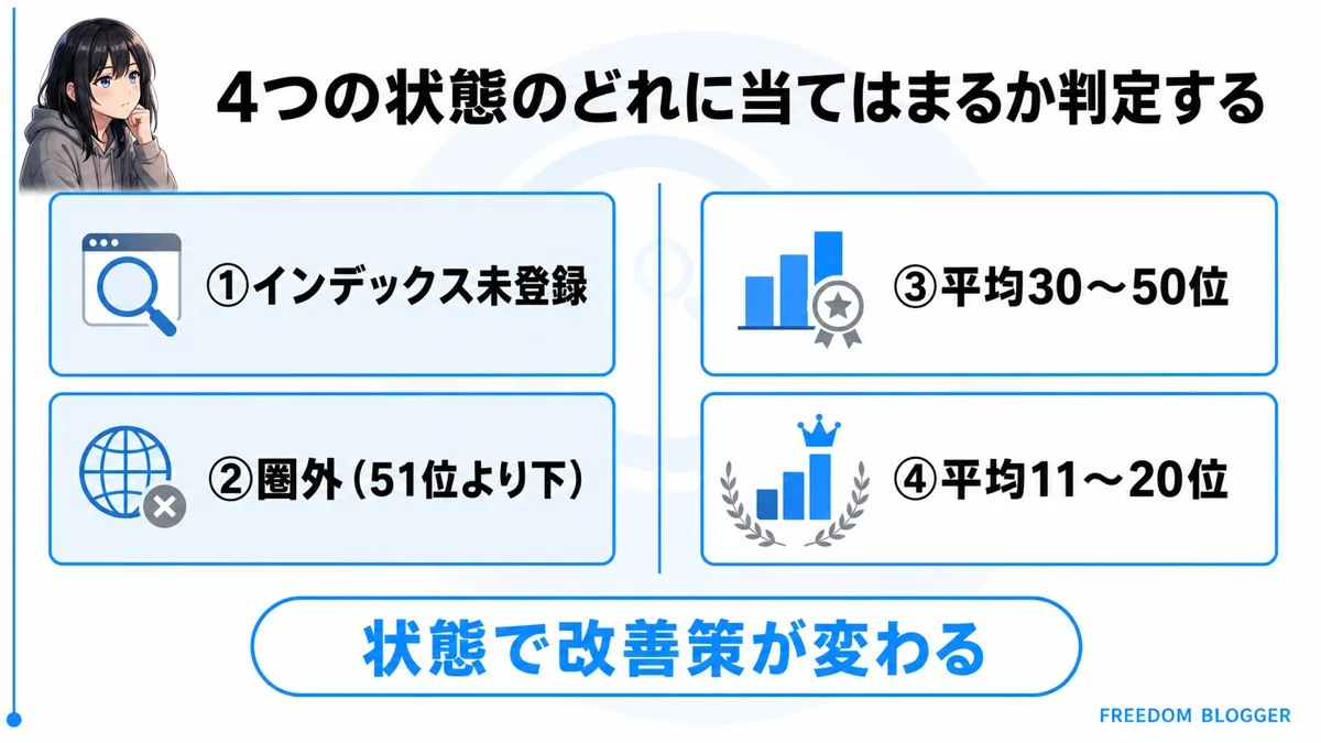 ブログの検索順位が上がらない記事を4つの状態に振り分ける判定表