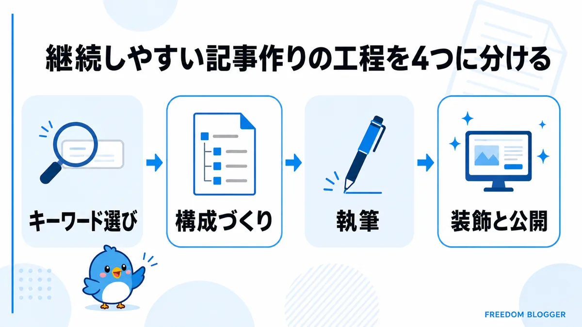継続しやすい記事作りの4つの工程を示す図解