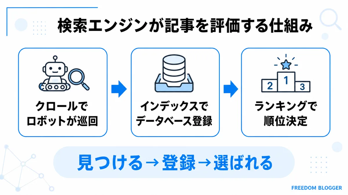 Googleが検索順位を決める3つの工程を示すSEO対策図解