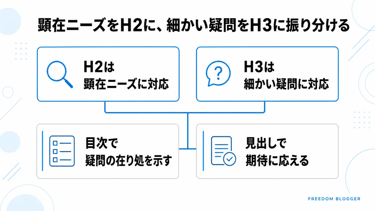 顕在ニーズをH2、細かい疑問をH3に振り分ける