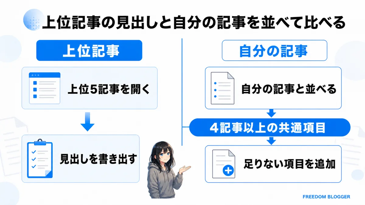 上位記事と自分の記事の見出しを並べて比べる手順
