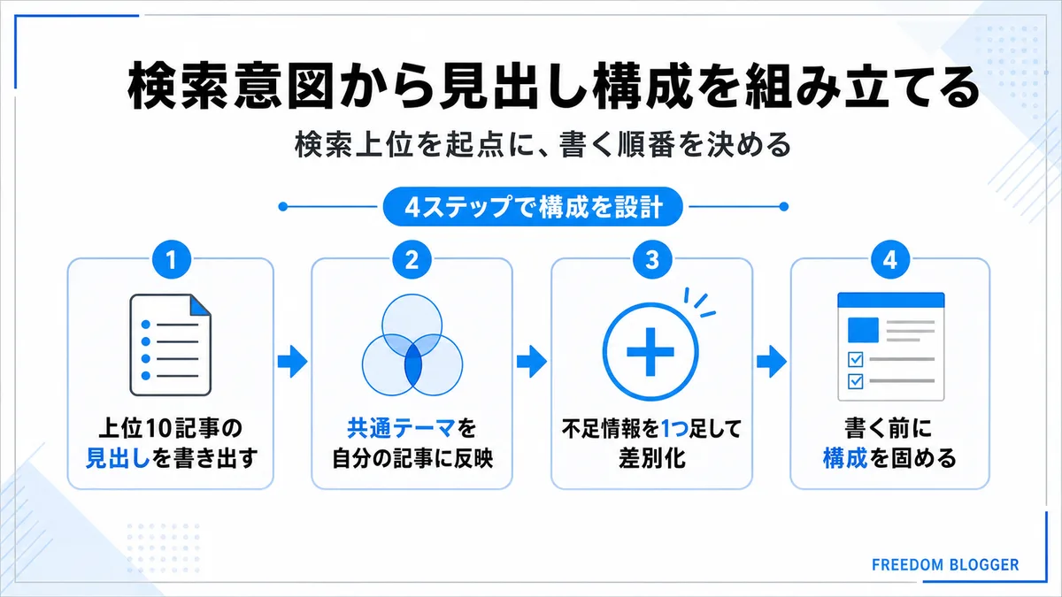 検索意図から見出し構成を組み立てる図解