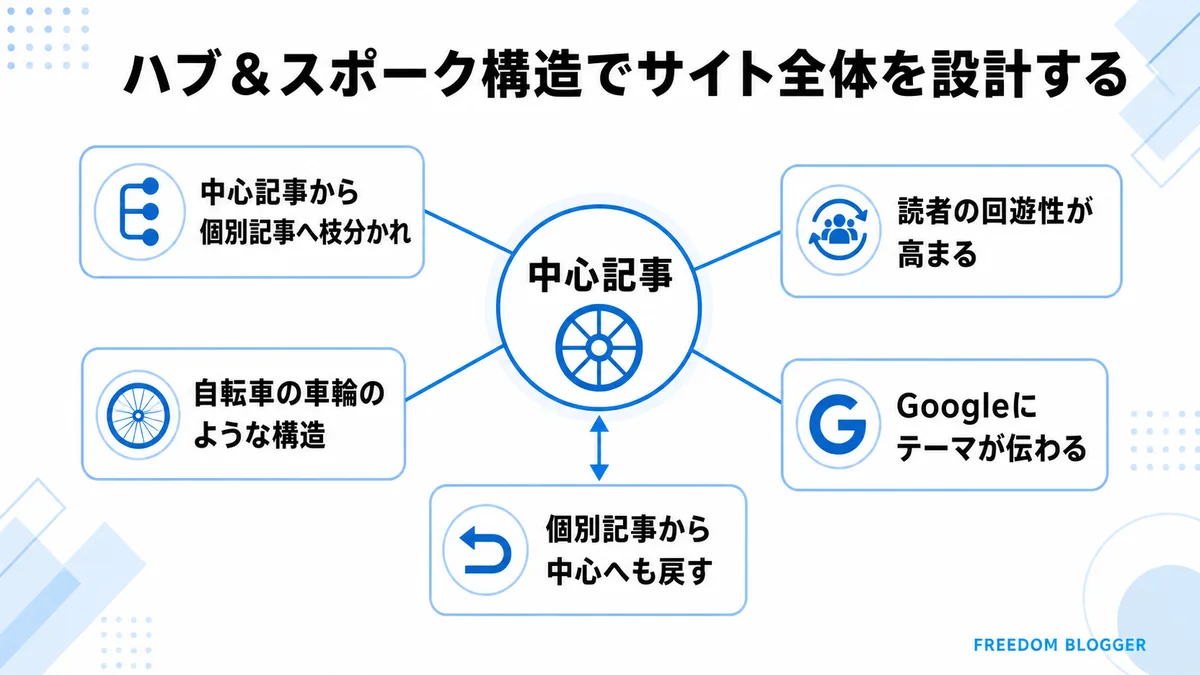 ハブ&スポーク構造でサイト設計する図解