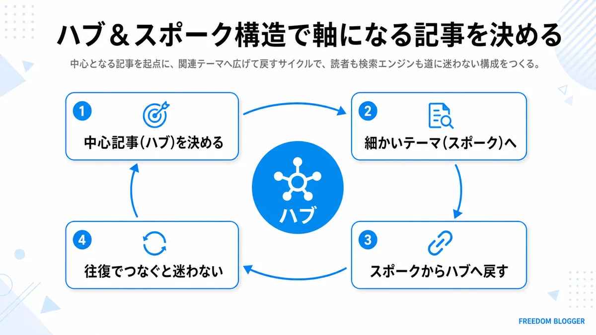 ハブ&スポーク構造の内部リンク設計図解
