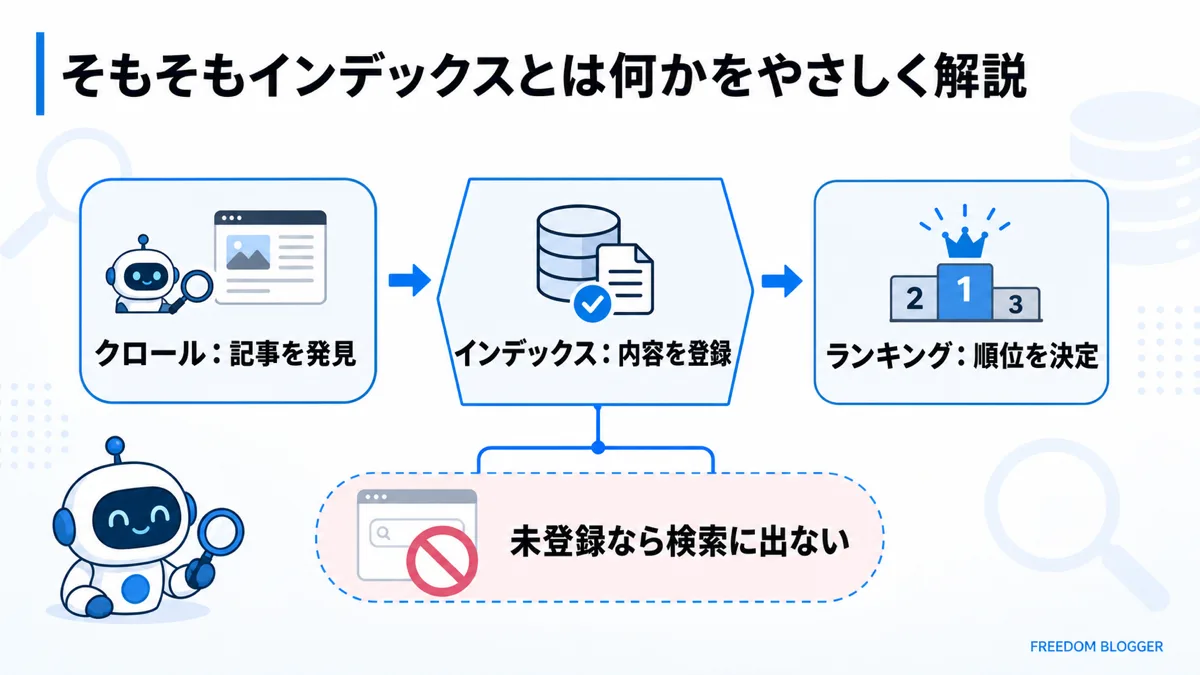 インデックスの仕組みを表すクロールからランキングまでの流れ