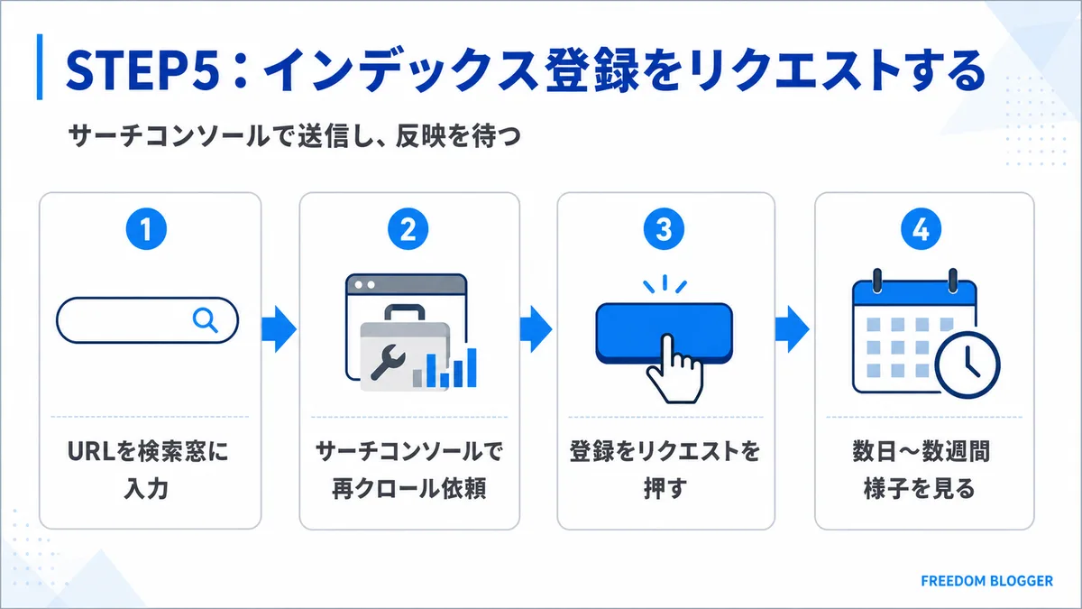 インデックス登録をリクエストする手順の図解