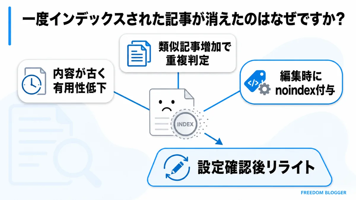 一度インデックスされた記事が消える理由一覧