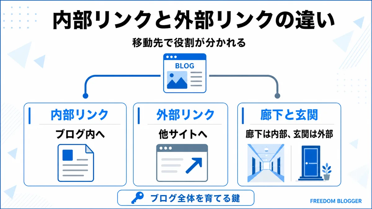 内部リンクと外部リンクの違いを比較した図解