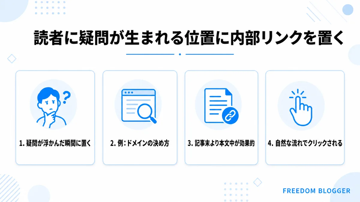 内部リンクを置く位置と読者の疑問の関係を示す図解