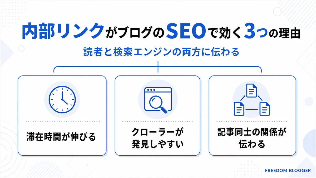 内部リンクがSEOに効く3つの理由を示す図解