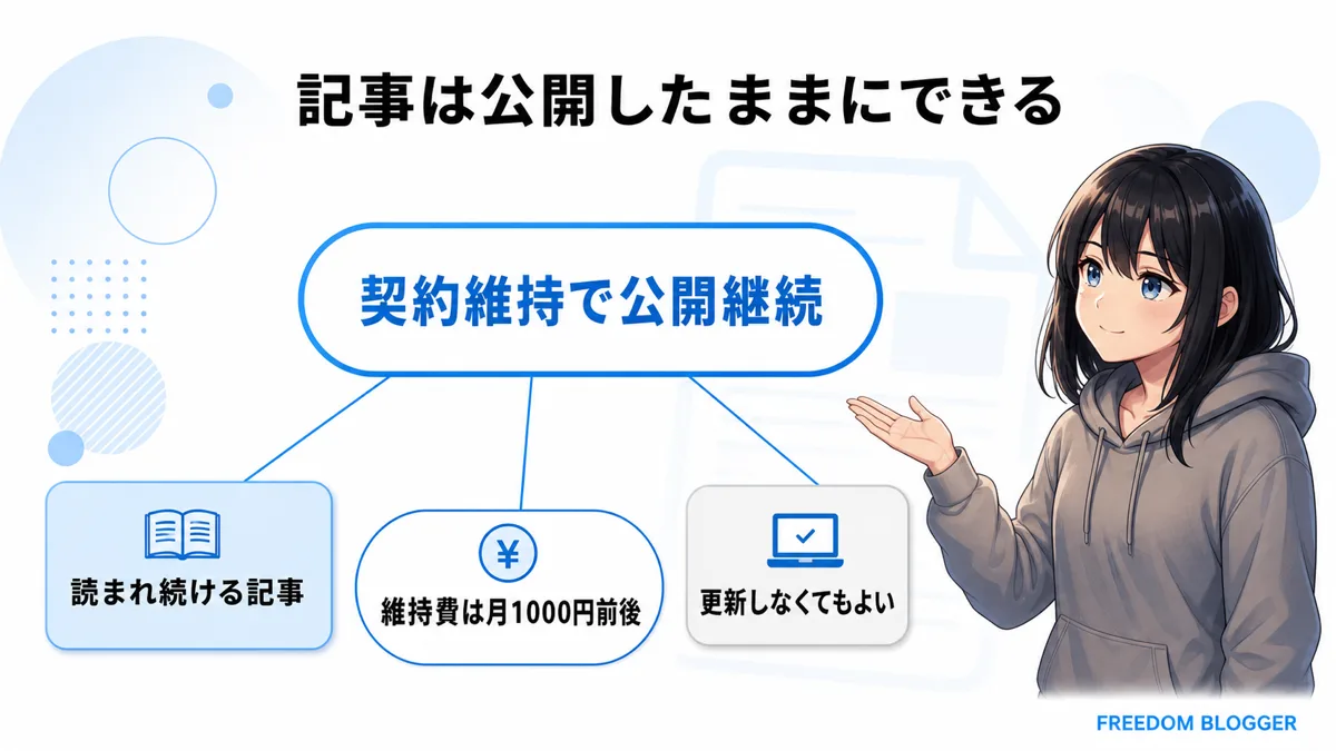 ブログをやめても記事を公開したままにできる仕組み
