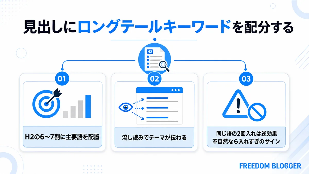 見出しへのロングテールキーワードの配分方法