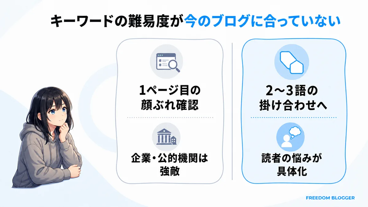 キーワードの難易度がブログに合っているか確認する比較図