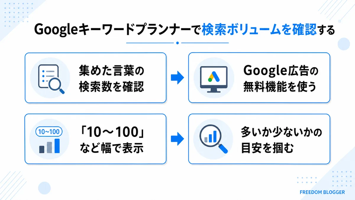 キーワードプランナーで検索ボリューム確認の図解
