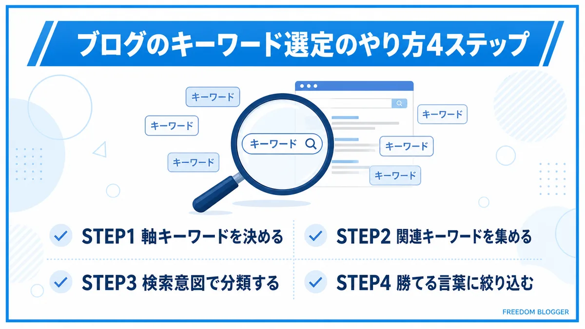 ブログキーワード選定のやり方4ステップの図解
