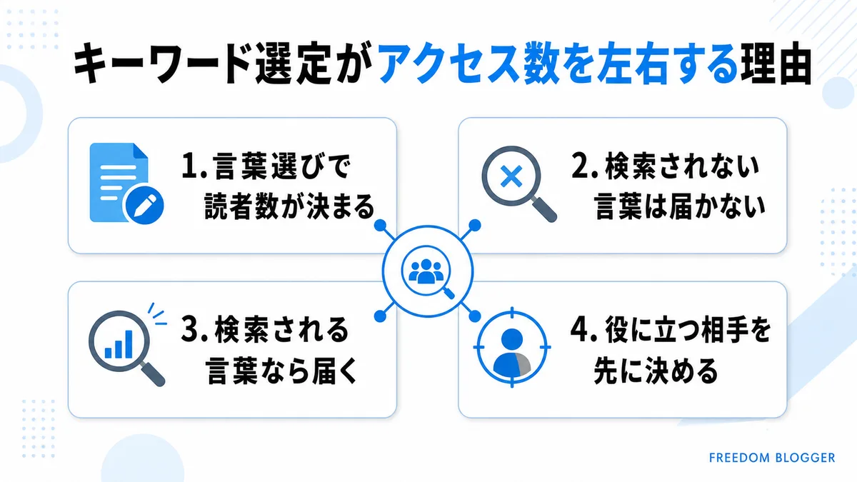 キーワード選定がアクセス数を左右する理由の図解