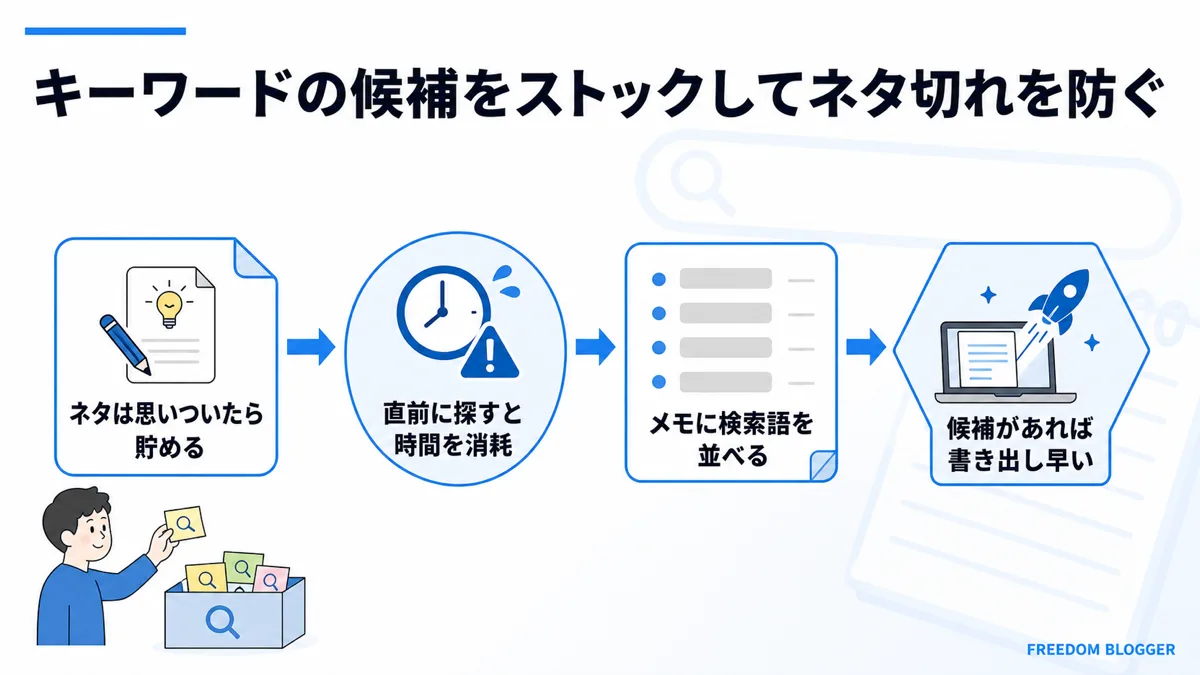 ブログのキーワード候補をストックしてネタ切れを防ぐ図解