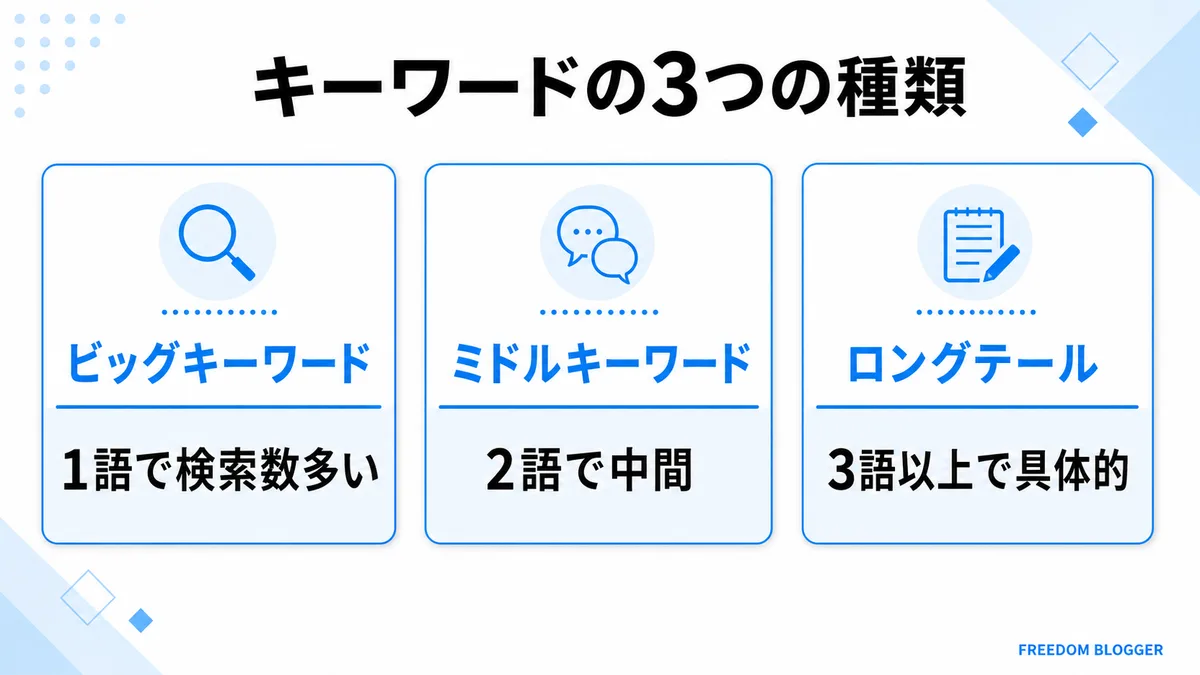ブログキーワードの3種類を比較する図解