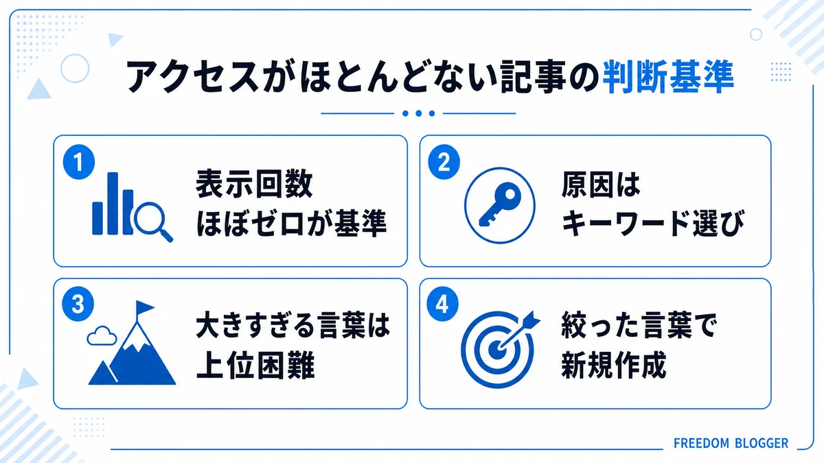 アクセスがほとんどないブログ記事の判断基準を示す図解