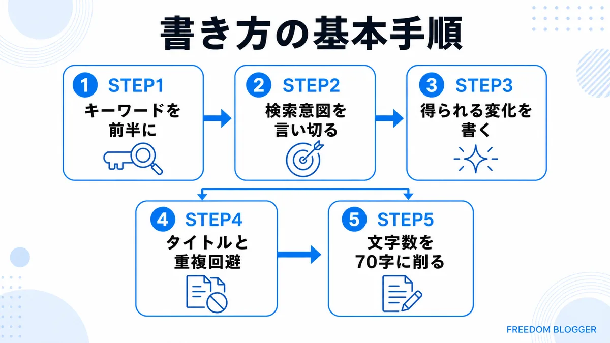 メタディスクリプション作成5ステップのフロー図