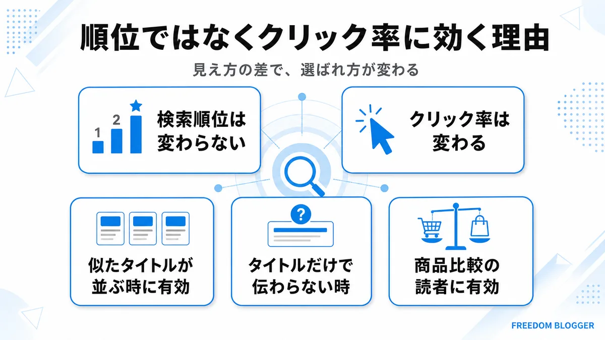 メタディスクリプションが順位でなくクリック率に効く理由図