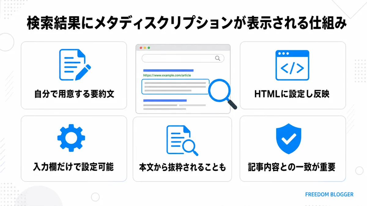 検索結果にメタディスクリプションが表示される仕組み図