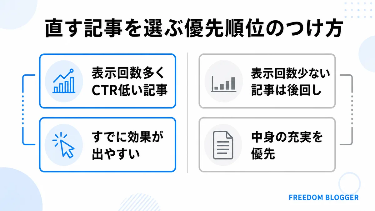 改善する記事の優先順位のつけ方図